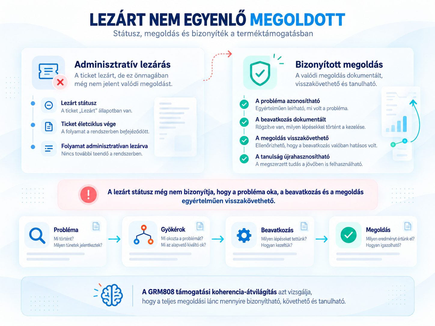 A lezárt státusz és a bizonyítható megoldás közötti különbség.