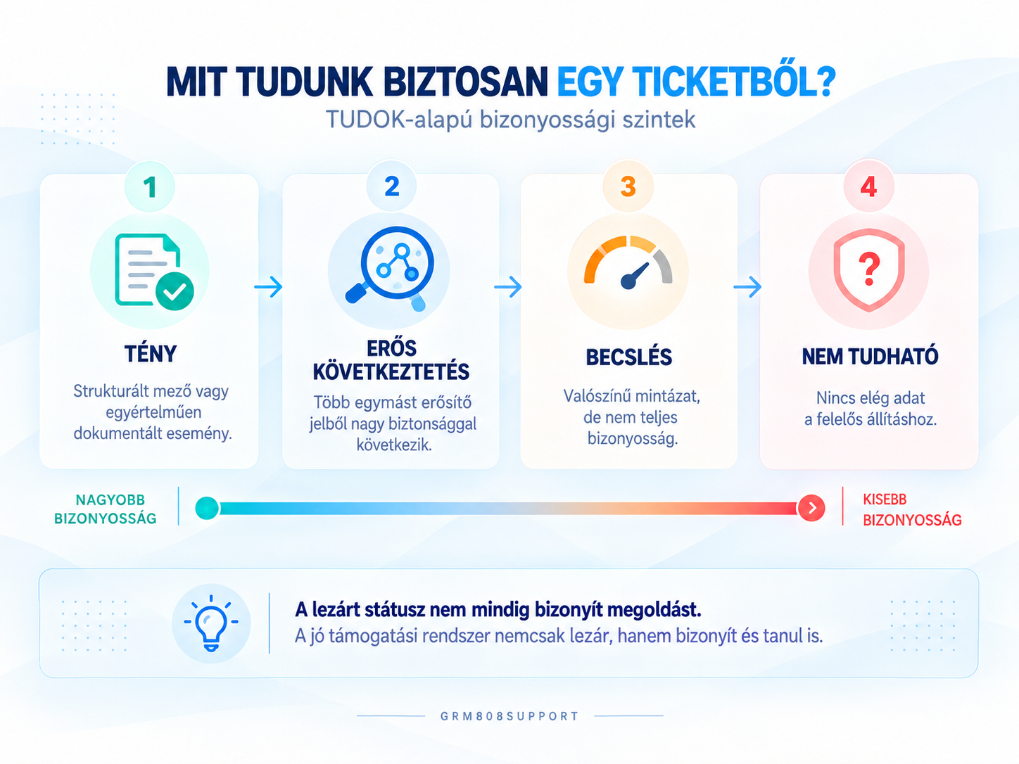 Tény, erős következtetés, becslés és nem tudható bizonyossági szintek.
