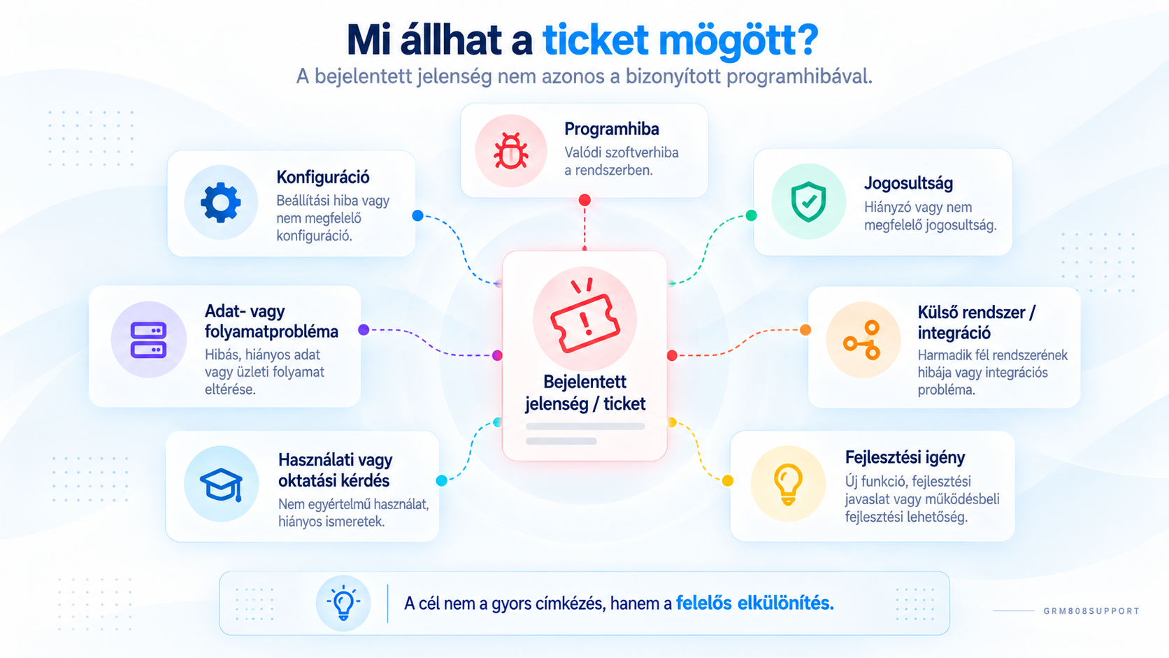 Lehetséges gyökérokok a programhibától a konfiguráción és jogosultságon át a külső rendszerig.