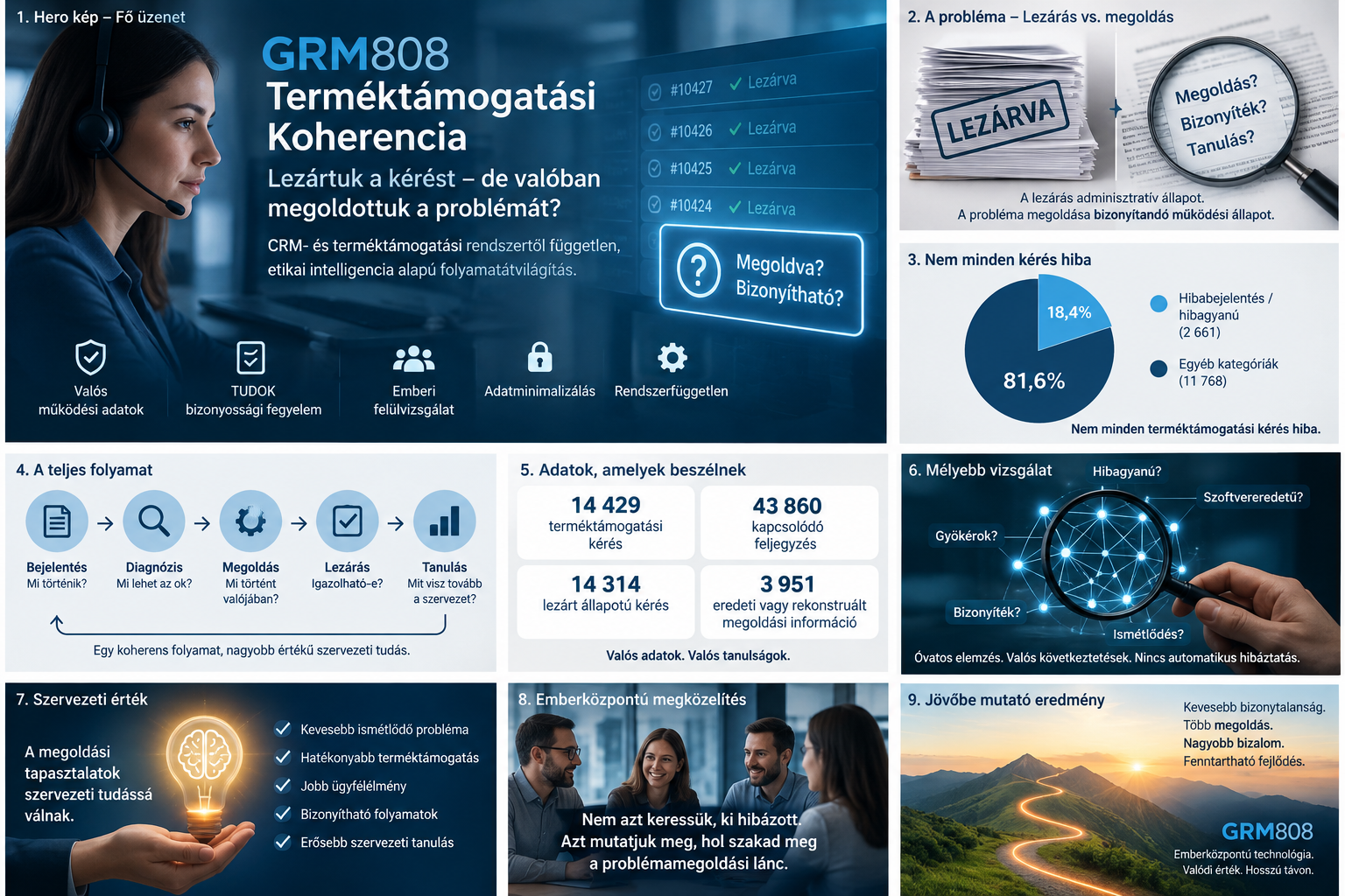 A GRM808SUPPORT weboldal fő kutatási és szolgáltatási üzeneteinek vizuális összefoglalója.