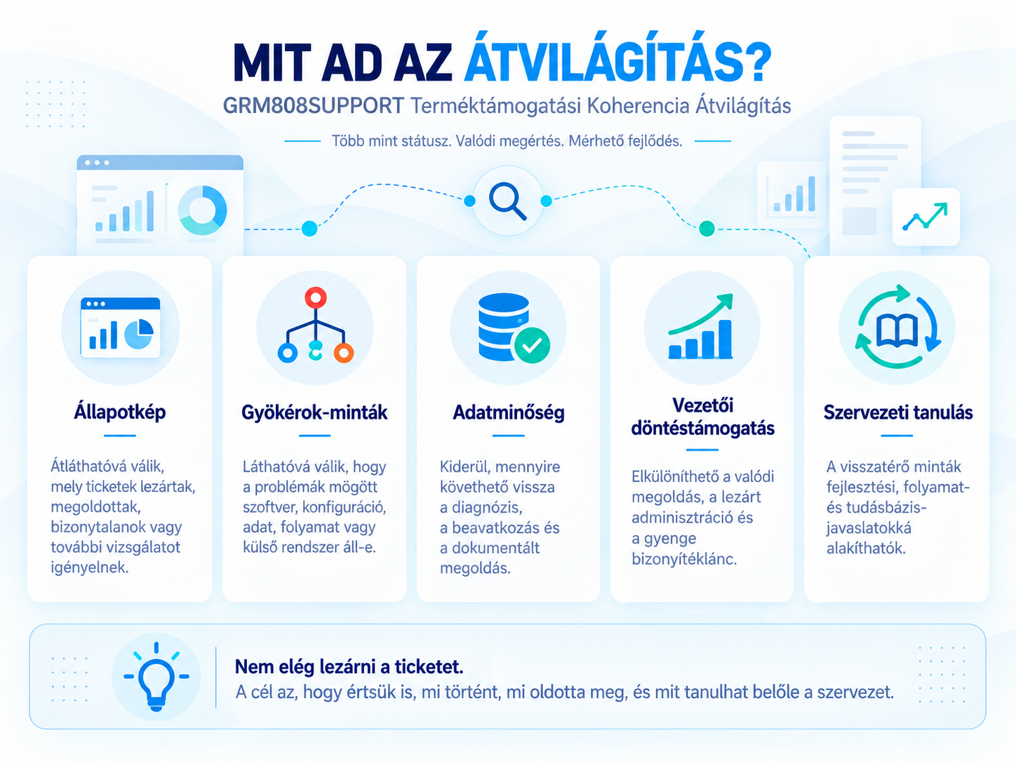 Állapotkép, gyökérok-minták, adatminőség, vezetői döntéstámogatás és szervezeti tanulás.
