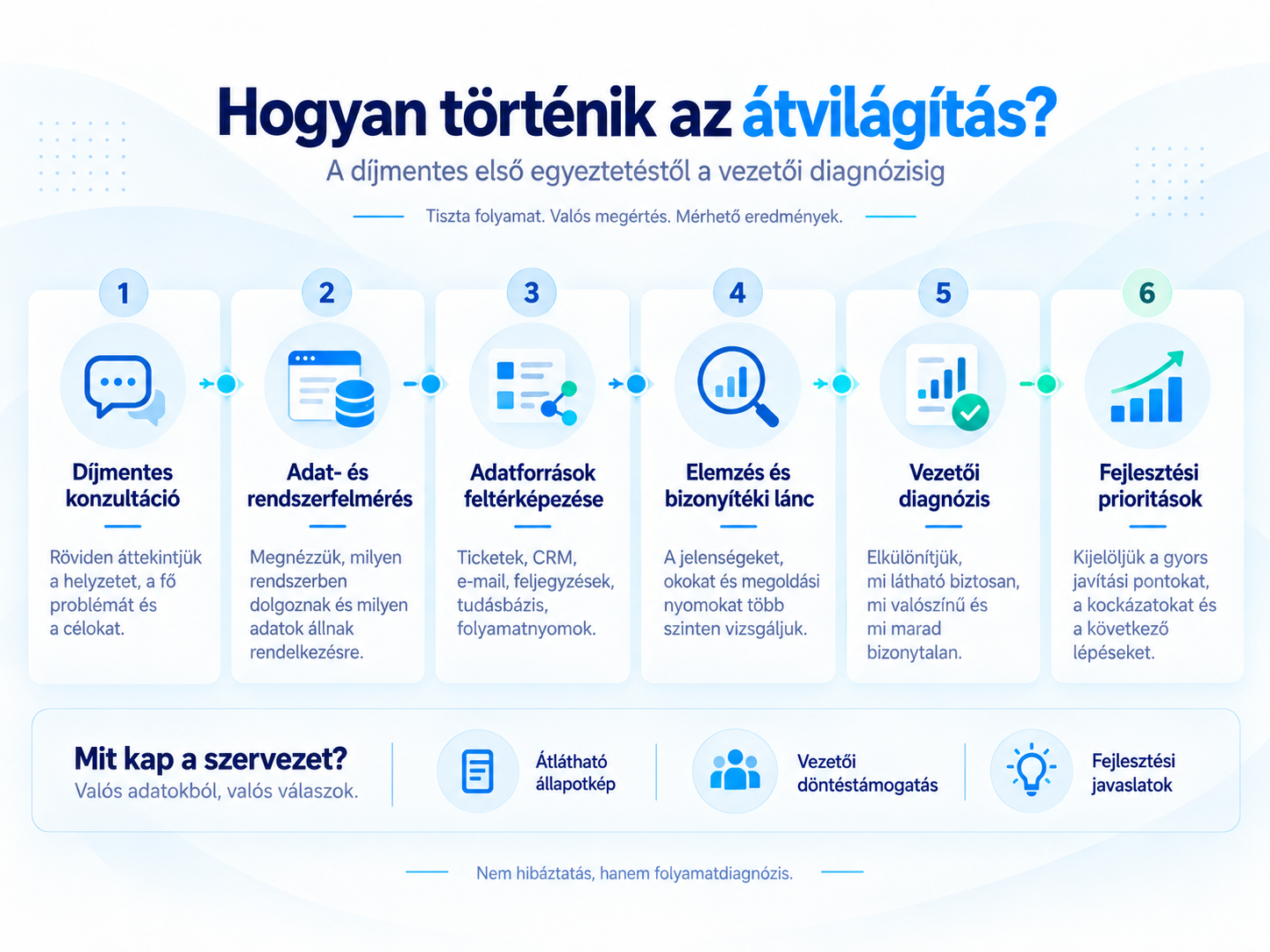 A terméktámogatási koherencia-átvilágítás hat fő lépése.