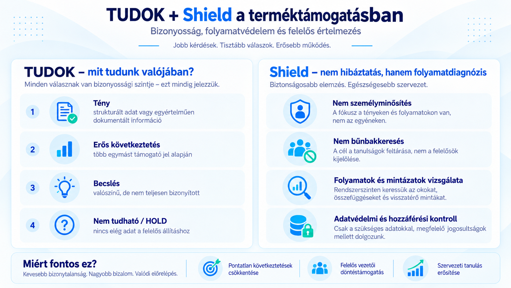 Bizonyossági fegyelem és embervédelem a terméktámogatási átvilágításban.