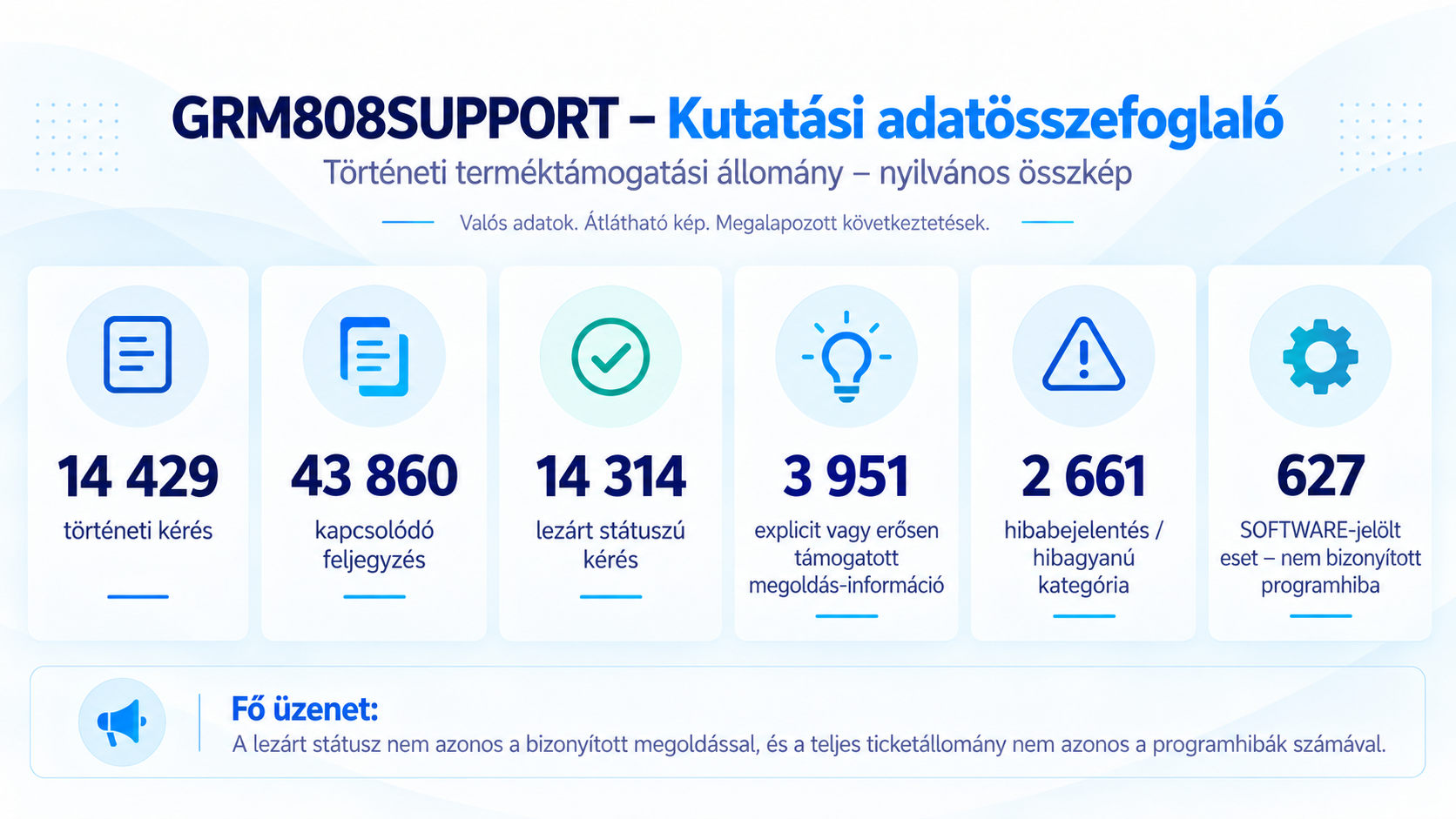 A GRM808SUPPORT kutatás fő számai: 14 429 kérés, 43 860 feljegyzés és a fő besorolási adatok.